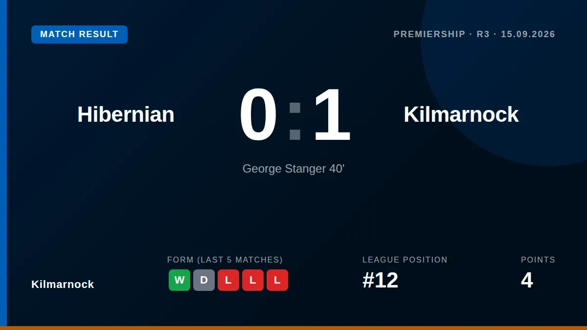 Kilmarnock secured their first league win of the season with a 1-0 victory at Hibernian, ending a 12-year wait for a win...